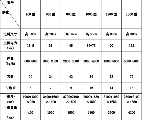 木材破碎機(jī)參數(shù)