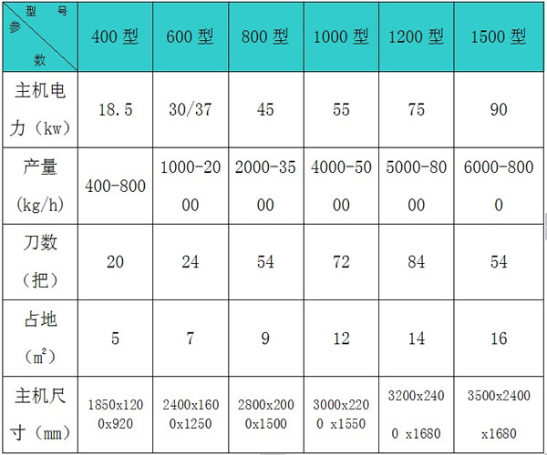 木材粉碎機參數(shù)