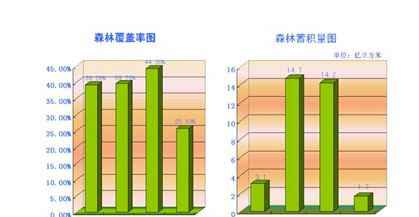 深林覆蓋率